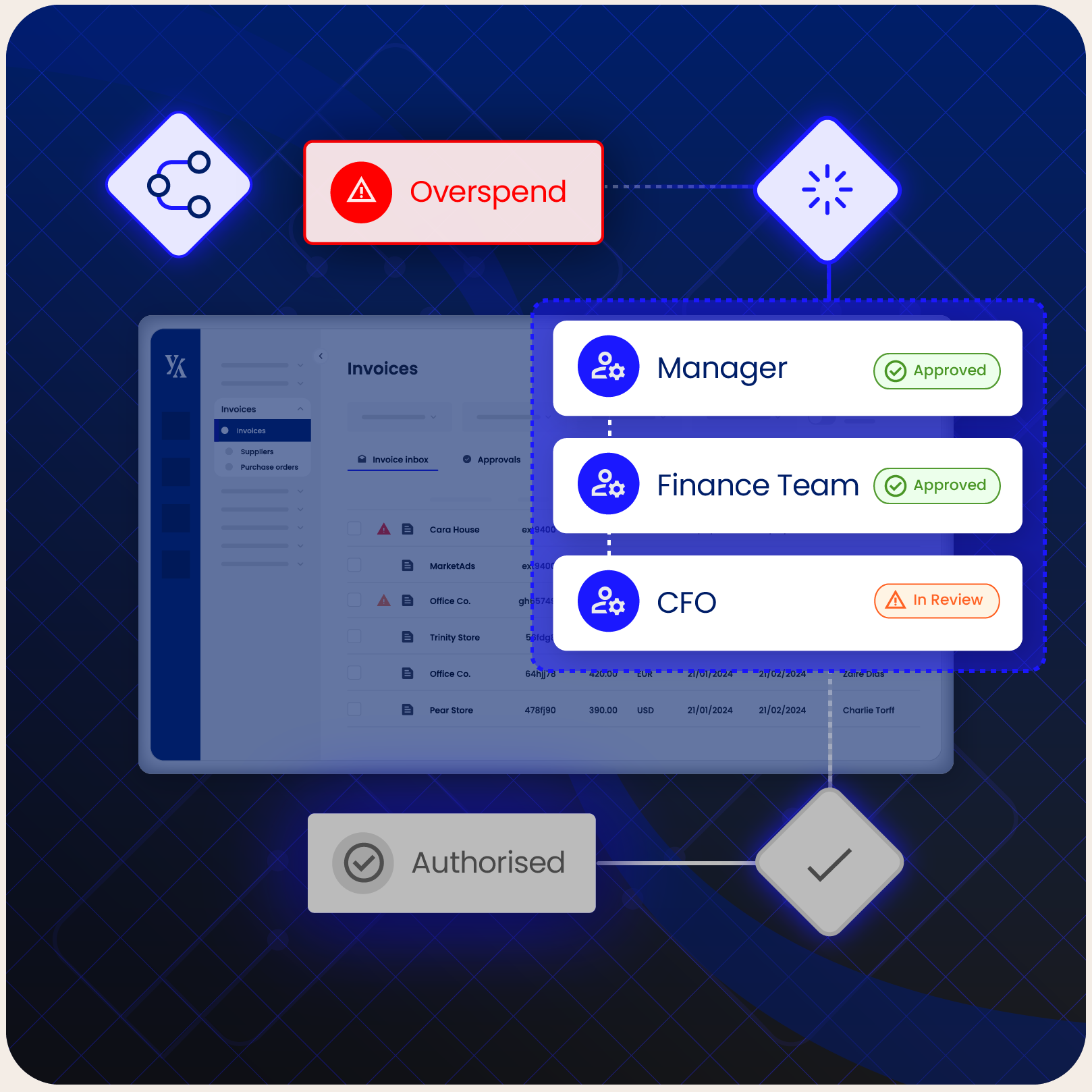 Yokoy Platform workflows